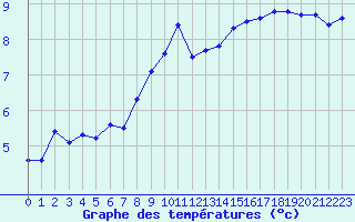 Courbe de tempratures pour Bagnres-de-Luchon (31)