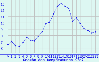 Courbe de tempratures pour Saint-Philbert-de-Grand-Lieu (44)