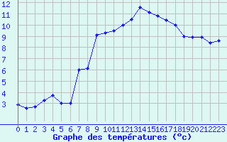 Courbe de tempratures pour Deuselbach