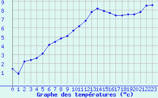 Courbe de tempratures pour Charleville-Mzires (08)