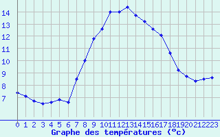 Courbe de tempratures pour Manston (UK)