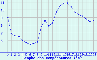 Courbe de tempratures pour Ernage (Be)