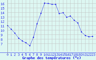 Courbe de tempratures pour Padrn