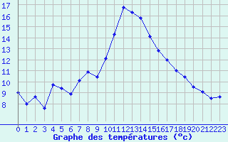 Courbe de tempratures pour Cap Cpet (83)