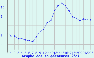 Courbe de tempratures pour Cap Gris-Nez (62)