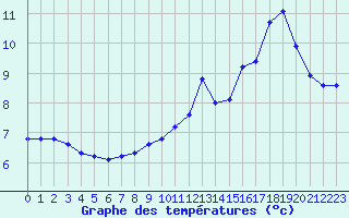 Courbe de tempratures pour Treize-Vents (85)