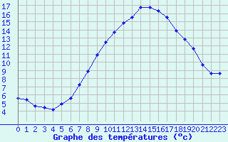 Courbe de tempratures pour Grchen