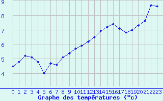 Courbe de tempratures pour Beitem (Be)