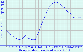 Courbe de tempratures pour Cerisiers (89)