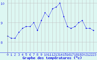 Courbe de tempratures pour le bateau GFDF