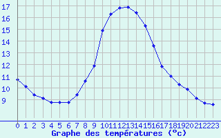 Courbe de tempratures pour Ahaus