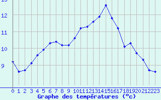 Courbe de tempratures pour Nostang (56)