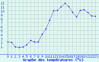 Courbe de tempratures pour Montpellier (34)