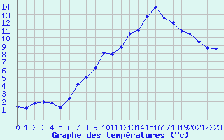 Courbe de tempratures pour Nyon-Changins (Sw)