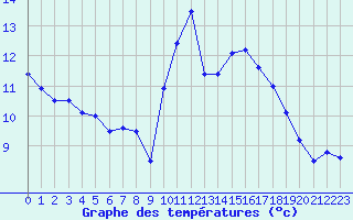 Courbe de tempratures pour Landivisiau (29)