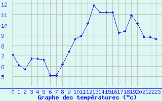 Courbe de tempratures pour Malbosc (07)