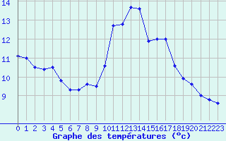 Courbe de tempratures pour Lannion (22)