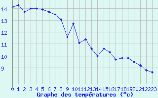 Courbe de tempratures pour Calvi (2B)