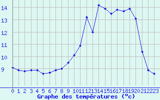 Courbe de tempratures pour Chaumont (55)