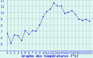 Courbe de tempratures pour Saint-Nazaire (44)