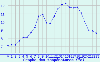 Courbe de tempratures pour Sihcajavri