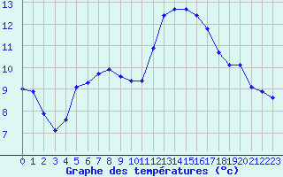 Courbe de tempratures pour Vannes-Sn (56)