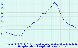 Courbe de tempratures pour Chasseral (Sw)