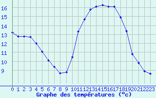 Courbe de tempratures pour Saint-Philbert-sur-Risle (27)