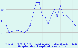 Courbe de tempratures pour Herrera del Duque