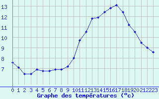 Courbe de tempratures pour Boulaide (Lux)