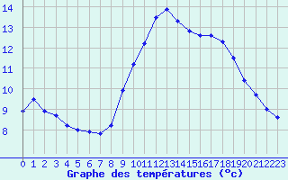 Courbe de tempratures pour Dinard (35)