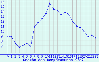Courbe de tempratures pour Klippeneck