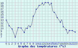Courbe de tempratures pour Reus (Esp)
