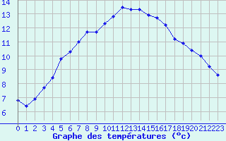 Courbe de tempratures pour Buresjoen