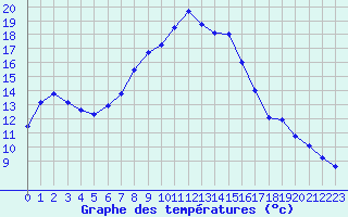 Courbe de tempratures pour Pajares - Valgrande