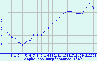 Courbe de tempratures pour Lhospitalet (46)
