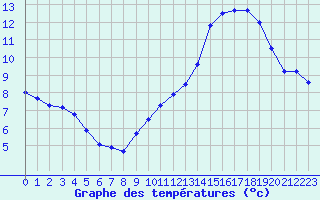 Courbe de tempratures pour Millau - Soulobres (12)