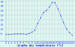 Courbe de tempratures pour Le Mesnil-Esnard (76)