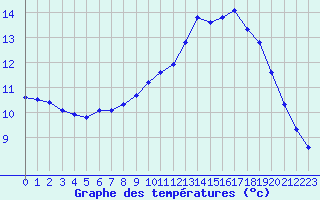Courbe de tempratures pour Saint-Igneuc (22)