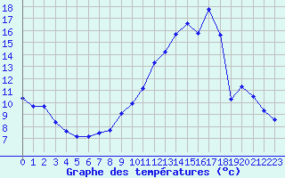 Courbe de tempratures pour Chailles (41)