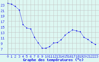 Courbe de tempratures pour Die (26)