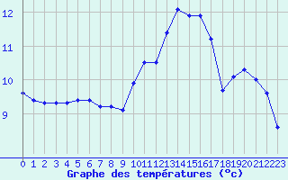 Courbe de tempratures pour Chassiron-Phare (17)