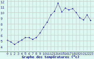 Courbe de tempratures pour Mont-Rigi (Be)