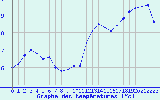 Courbe de tempratures pour Rennes (35)