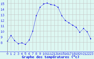 Courbe de tempratures pour Sattel-Aegeri (Sw)