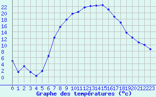 Courbe de tempratures pour Koenigshofen, Bad