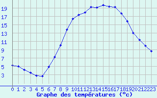 Courbe de tempratures pour Kuemmersruck