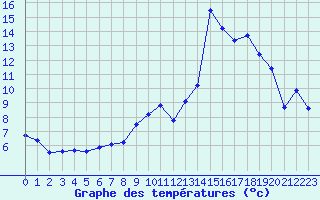 Courbe de tempratures pour Gullholmen