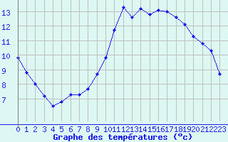 Courbe de tempratures pour Hohrod (68)