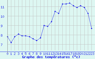 Courbe de tempratures pour Miribel-les-Echelles (38)